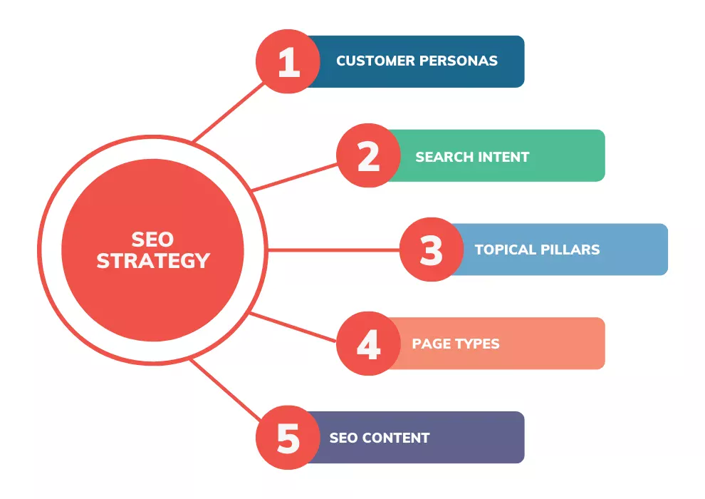 Better SEO Strategies
