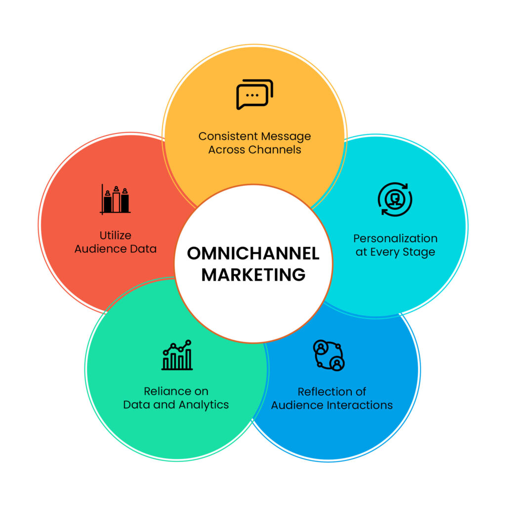 Omnichannel Marketing Will Improve Customer Experience