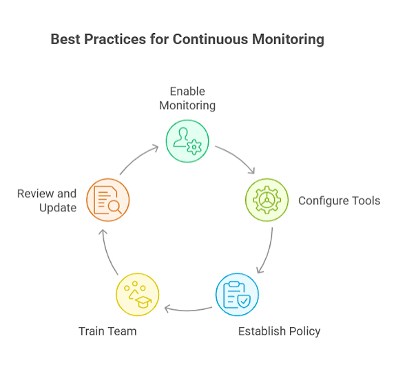  Monitor Performance and Continuously Improve