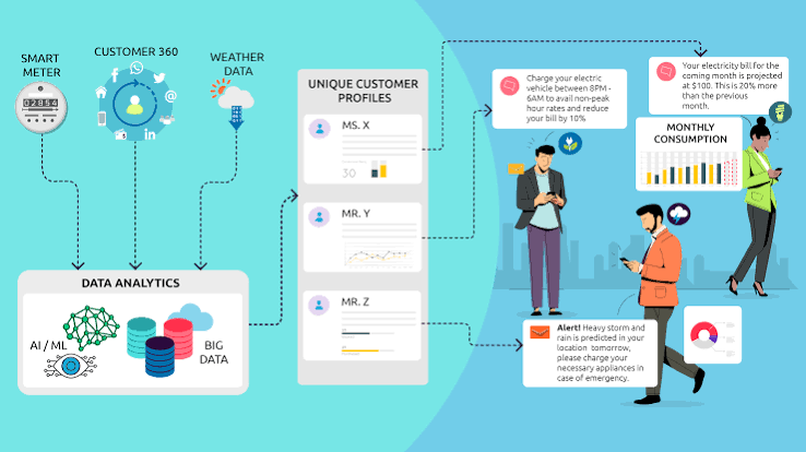 Hyper-Personalized Customer Experiences