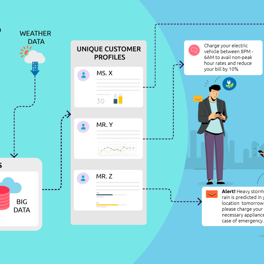 Hyper-Personalization Improves Conversions