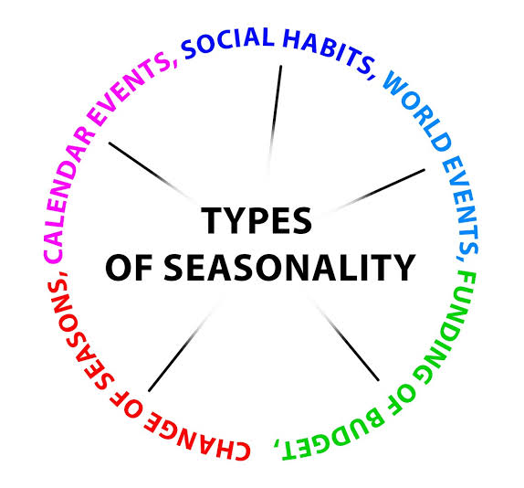 Include Seasonal Events and Marketing Campaigns